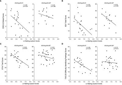 Low oxytocin levels are broadly associated with more pronounced psychopathology in anorexia nervosa with primarily restricting but not binge/purge eating behavior